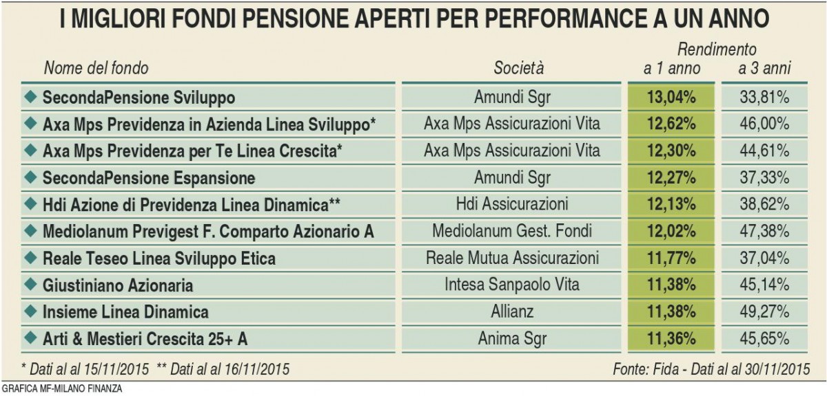 Fondi pensione 2015 - Rendimenti ad un anno (MF Milano Finanza 12.12.2015) Imc