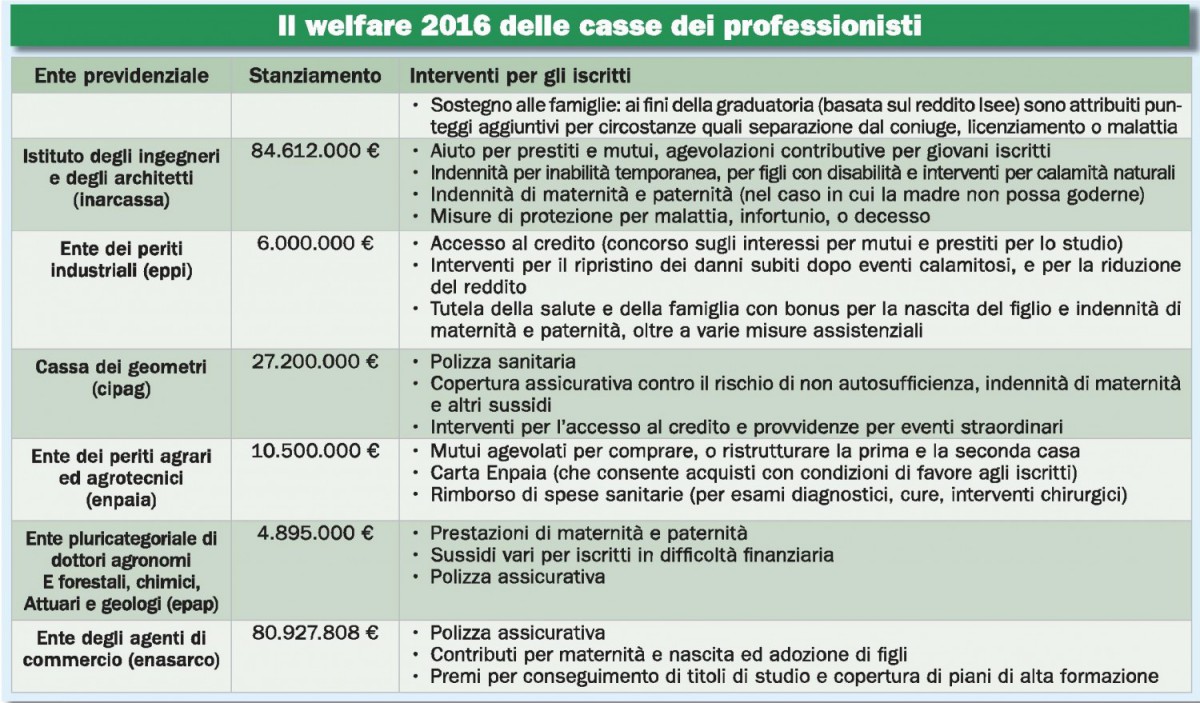 Casse professionisti - Welfare 2016 (ItaliaOggi Sette 18.01.2016) (3) Imc