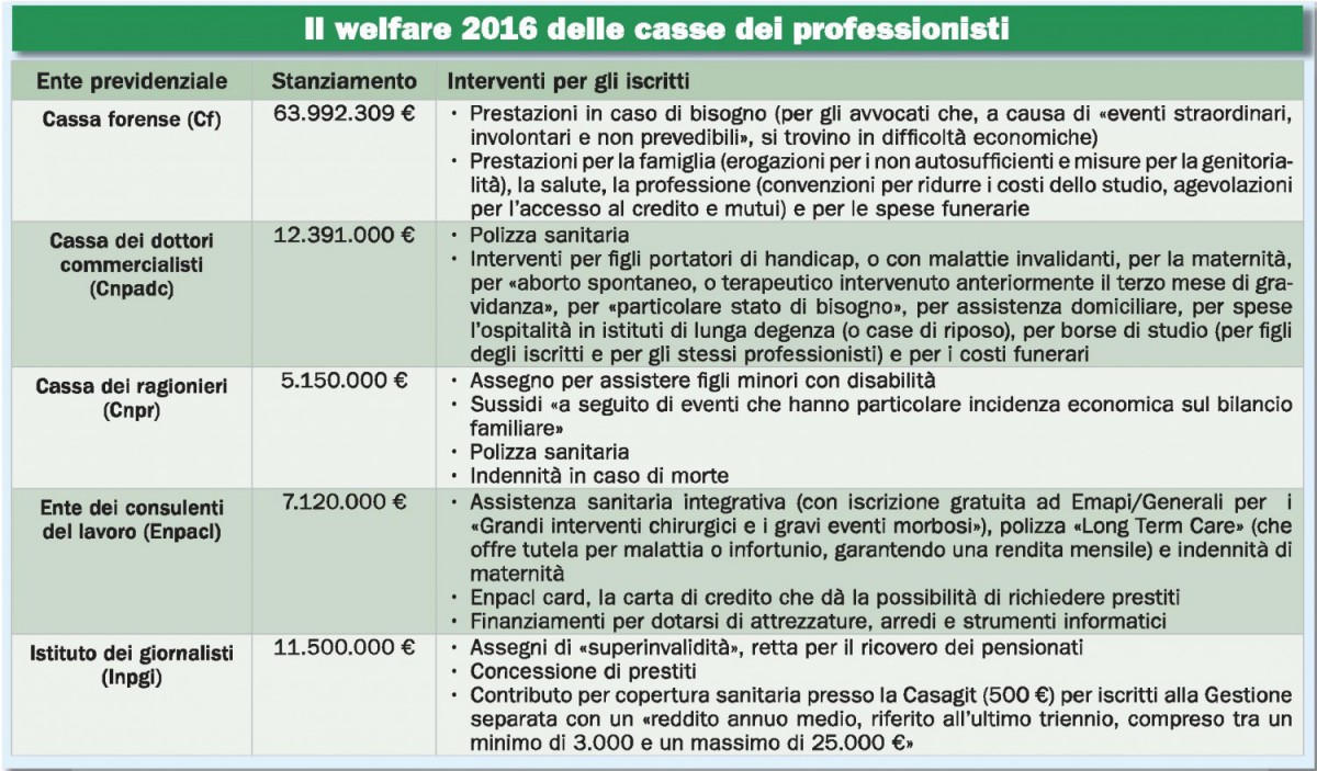 Casse professionisti - Welfare 2016 (ItaliaOggi Sette 18.01.2016) Imc