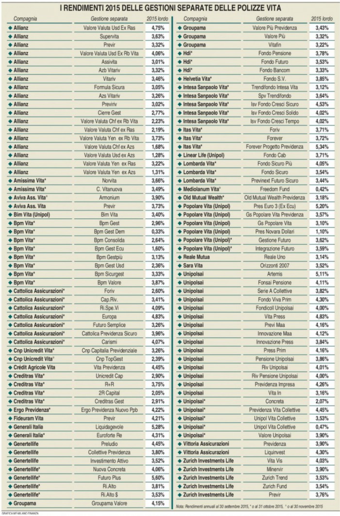 Gestioni separate - Rendimenti 2015 (MF Milano Finanza 05.03.2016) (2) Imc