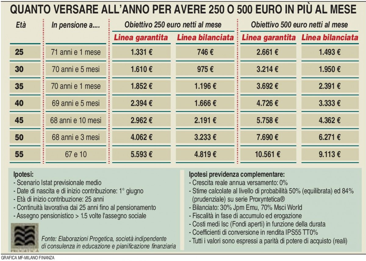 Previdenza complementare - Versamenti (MF Milano Finanza 07.05.2016) Imc