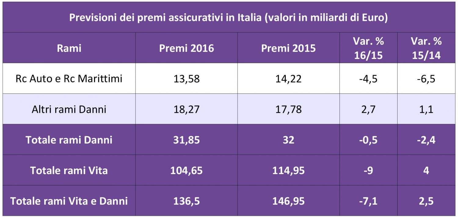 Premi assicurativi - Previsioni 2016 (Elaborazione ANIA) IMC