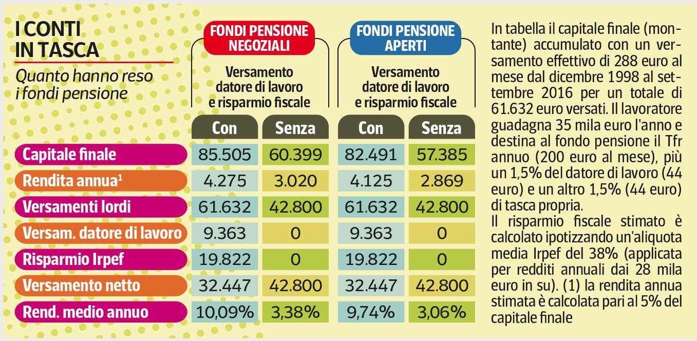 rendimenti-fondi-pensione-corriere-economia-24-10-2016-imc