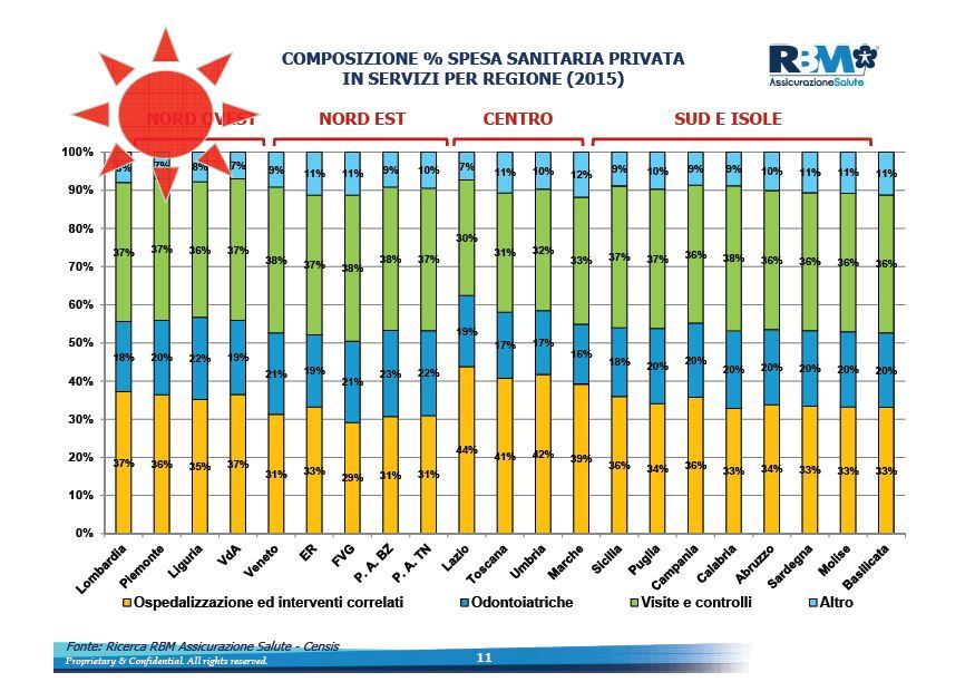 welfare-day-venezia-composizione-spesa-sanitaria-per-regione-imc