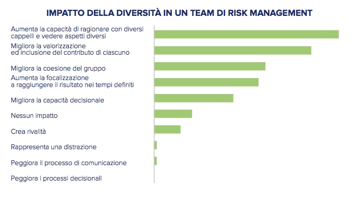 ANRA - Indagine Gender diversity - Diversità Imc