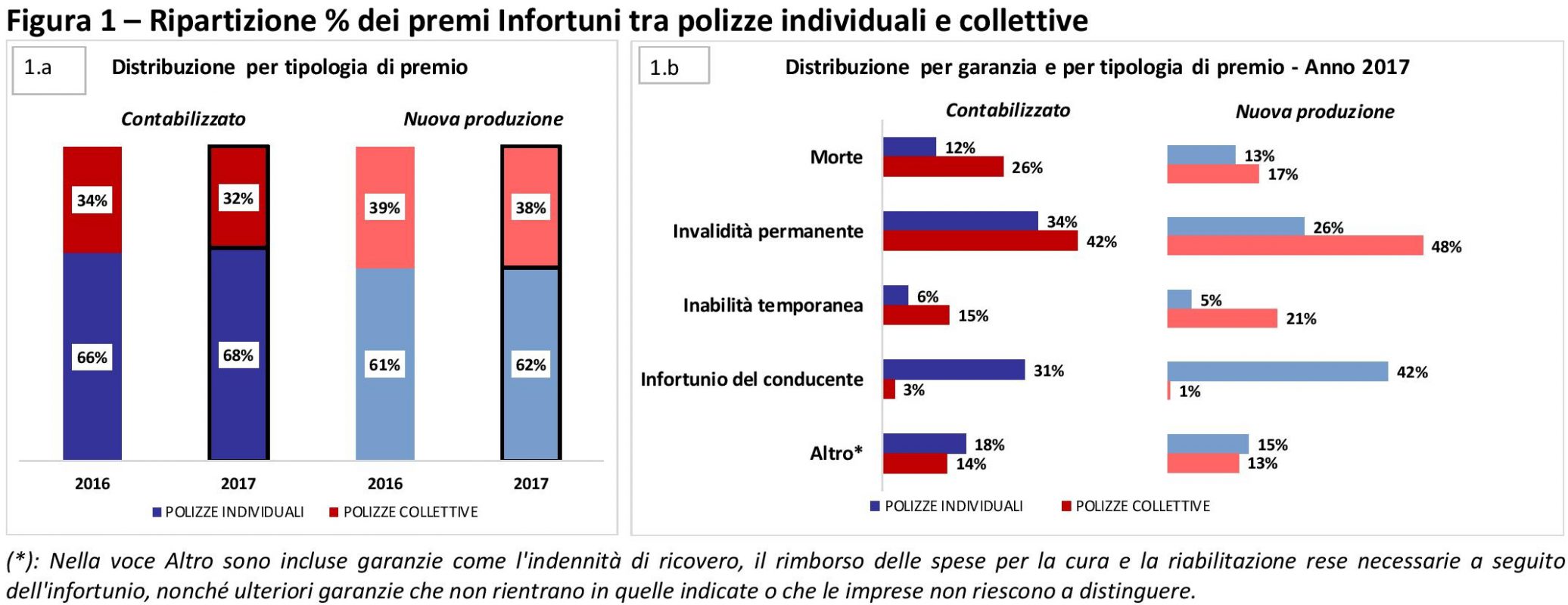 ANIA - Infortuni - 2017 - Polizze individuali e collettive Imc