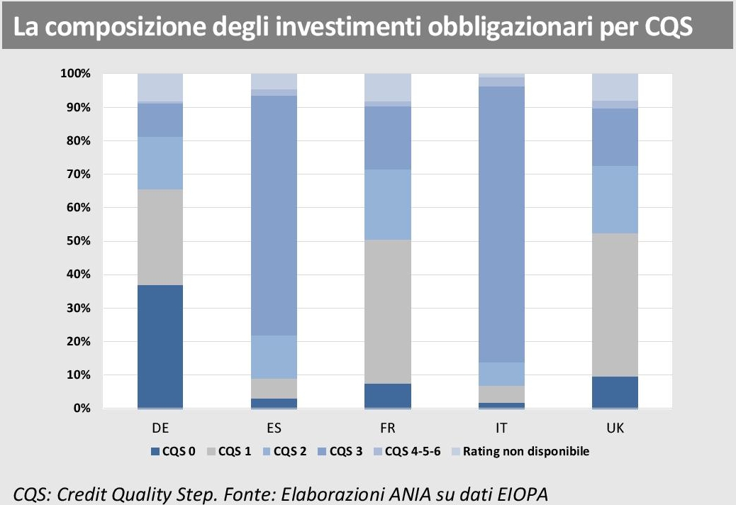 EIOPA - Rapporto assicurazioni europee - CQS e investimentim obbligazionari Imc