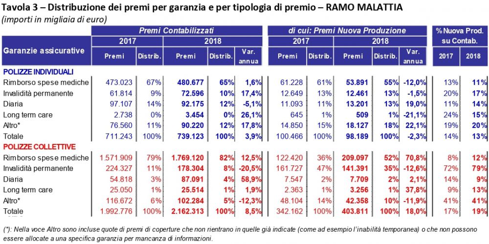 ANIA Trends - Infortuni e Malattia - Distribuzione premi Malattia 2018 Imc